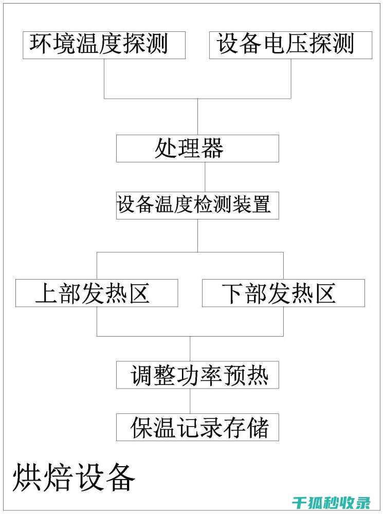 烘焙温度控制：从失败到成功的转折点 (烘焙温度控制在多少度)