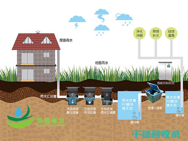 雨水收集系统：在绿色交通中的潜在应用 (雨水收集系统一立方多少钱)